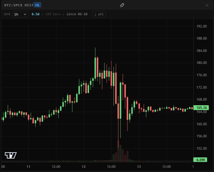 SPCX perpetual trend chart on Hyperliquid's xyz builder DEX, showing pre-IPO trading and convergence after the public listing
